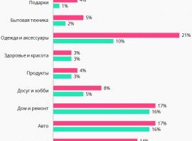 Категории запросов в Яндекс