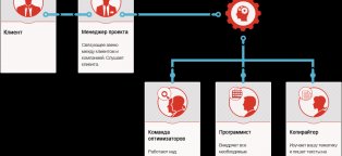 Internet Sales Website